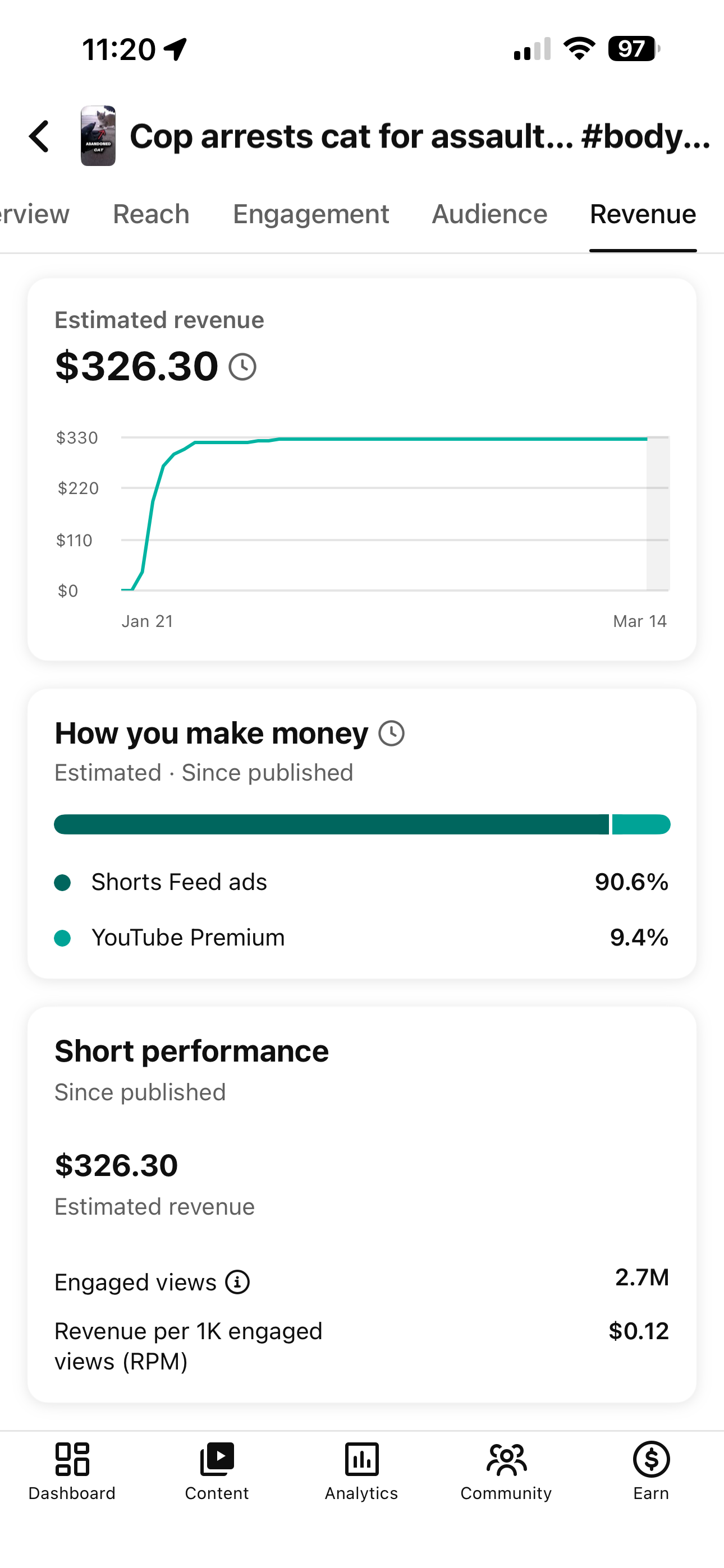 YouTube Studio revenue tab showing $326.30 in ad revenue from a single Short